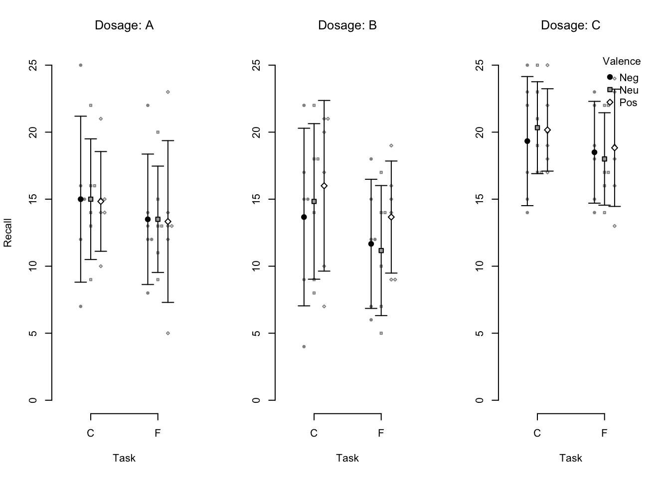 An example beeswarm plot. Small points represent individual observations, large points represent condition means, and error bars represent 95% confidence intervals.