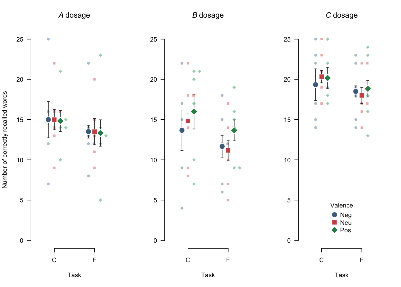 A customized beeswarm plot. Note that, by default, the swarm inherits parameters from the args_points argument. Small points represent individual observations, large points represent means, and error bars represent 95% within-subjects confidence intervals.