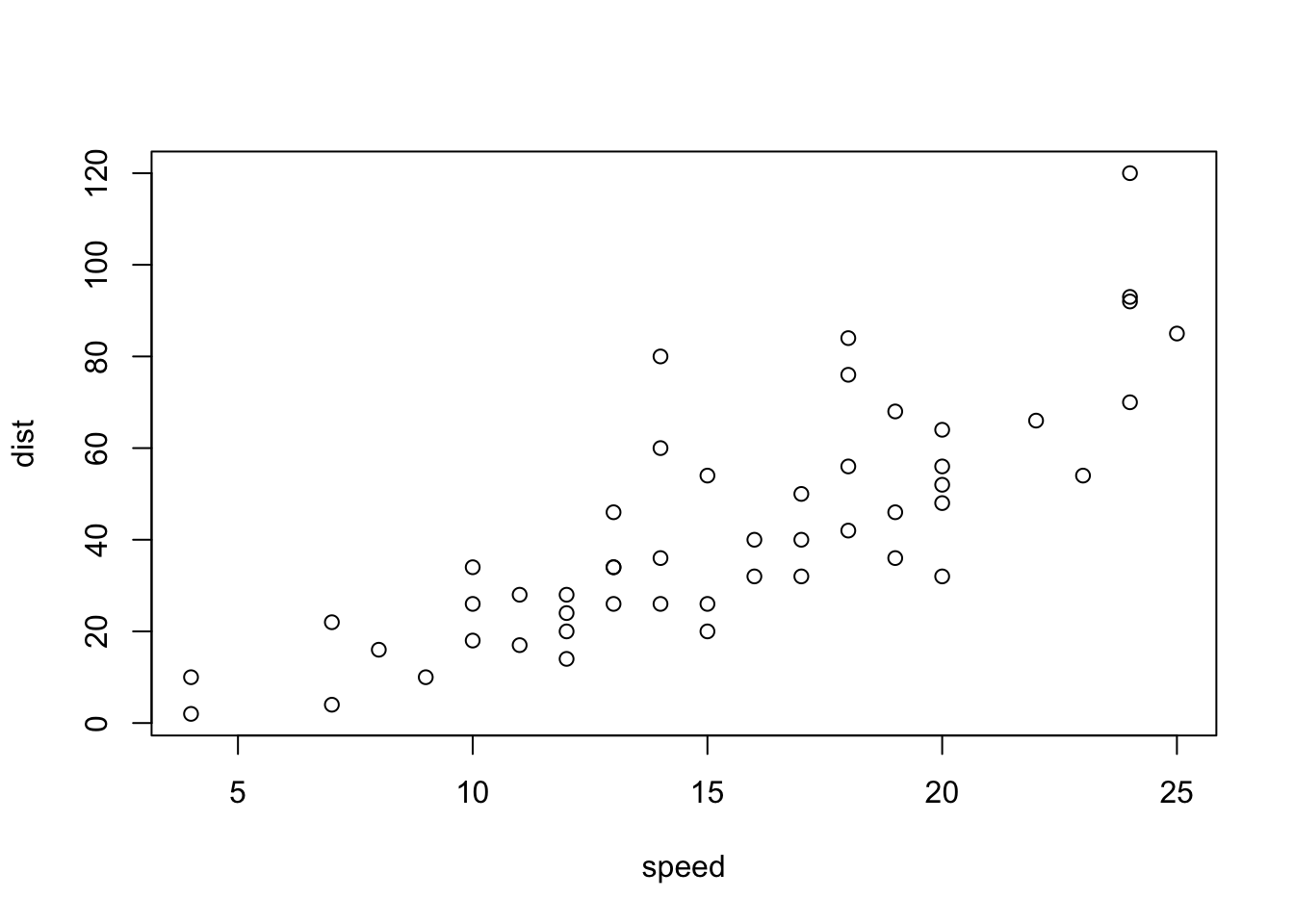 A basic scatterplot of the cars dataset.