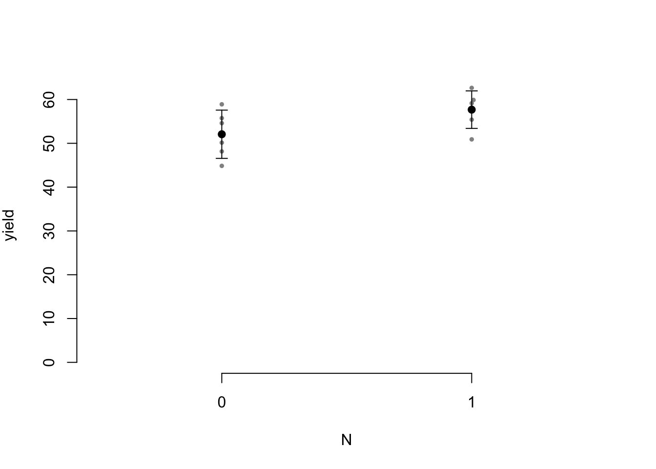 An interesting plot. Points represent conditions means, error bars represent 955% confidence intervals.